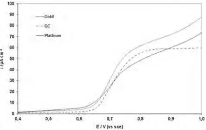 Fig. 4 Cyclic voltammetry for vanillin oxidation at 5.10 − 5 mol L − 1 on a glassy carbon electrode in a hydroalcoholic model solution, scan rate of 50 mV s −1