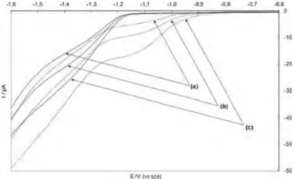 Fig. 5 Rotating disk electrode for vanillin reduction on a silver solid amalgam electrode in a hydroalcoholic model solution