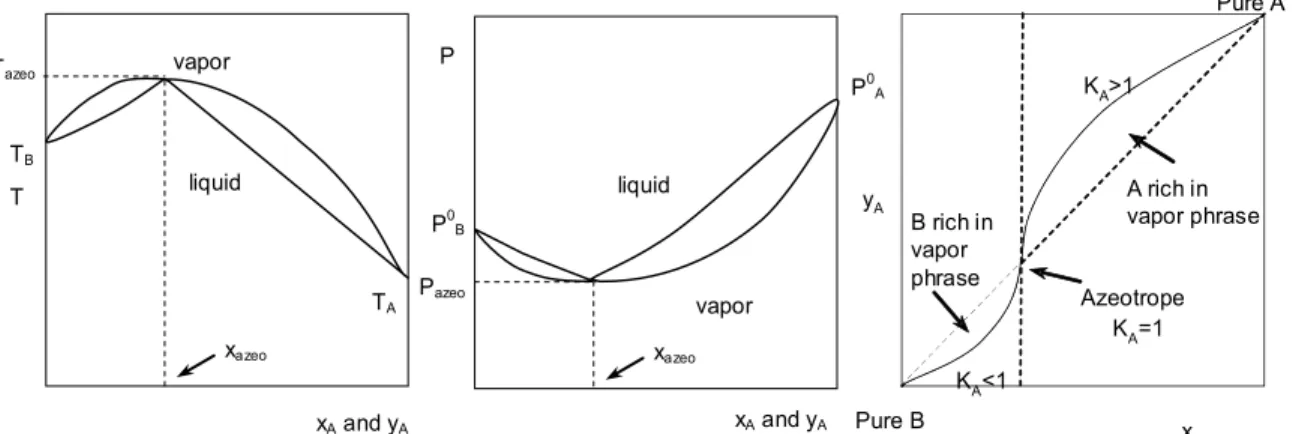 Figure 1: Typical homogeneous mixtures with maximum boiling azeotrope. 