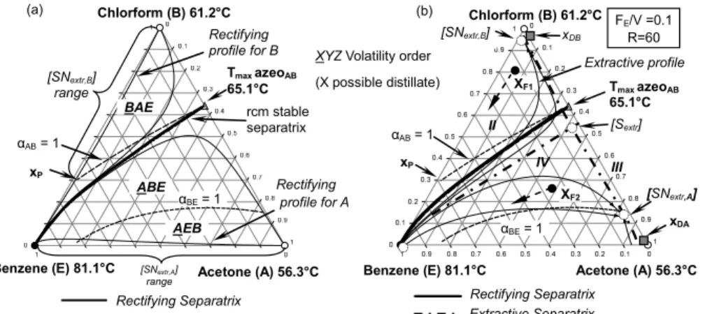 Figure 6 displays the general thermodynamic prin- prin-ciples of the 1.0-2 class corresponding to extractive  distillation of a maximum-boiling azeotropic mixture  A-B with heavy entrainer benzene.While using heavy entrainer DMSO, chlorobenzene, EG or  xy-