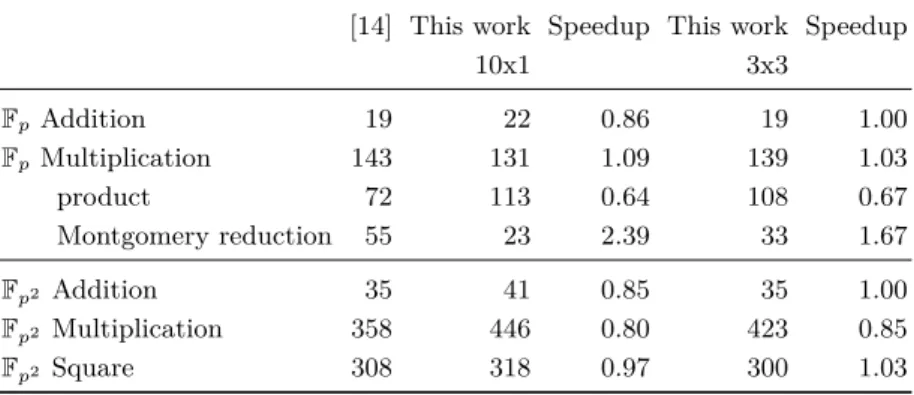 Table 2. SIKEp503: cost of field operations in number of clock cycles [14] This work Speedup This work Speedup