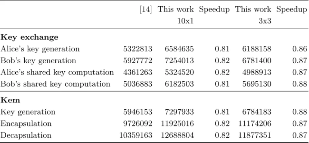 Table 3. SIKEp503: cost of SIDH and SIKE operations in number of clock cycles [14] This work Speedup This work Speedup