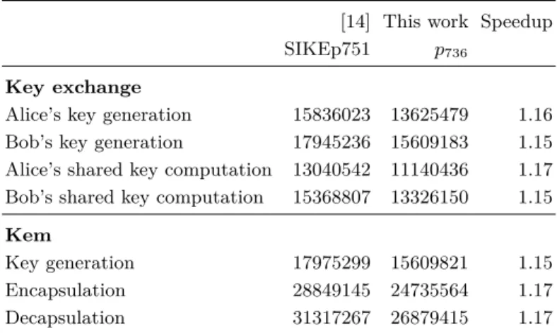 Table 5. p 736 and SIKEp751: cost of SIDH and SIKE operations in number of clock cycles