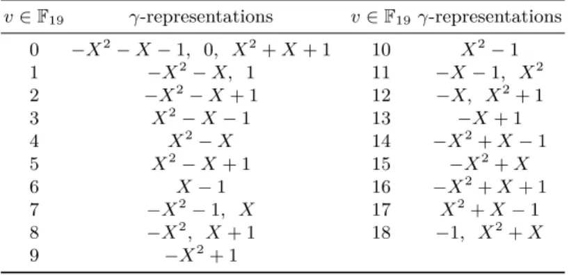 Table 1. γ-representations of the elements of F 19 with coefficients in {−1, 0, 1} in the PMNS basis B = (19, 1, 3, X − 7, X 3 − 1, 7)