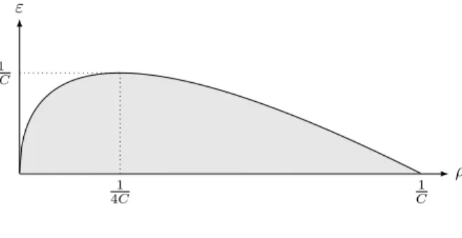 Figure 2: The shape of the set S(C).