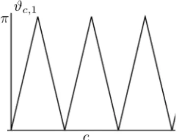 Figure 3: The angle ϑ c,α as a function of c for α = 1.