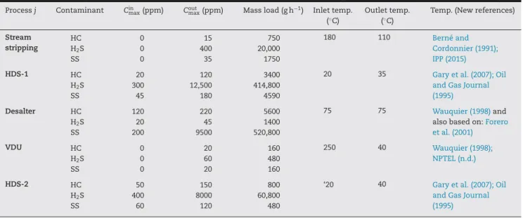 Table 1 – Case study process data. All references (except temperature) from (Feng et al., 2008; Gunaratnam et al., 2005).