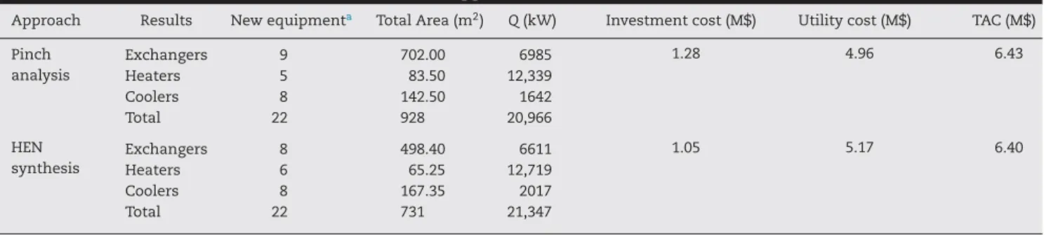 Table 5 – General results of Pinch and Mathematical approaches.