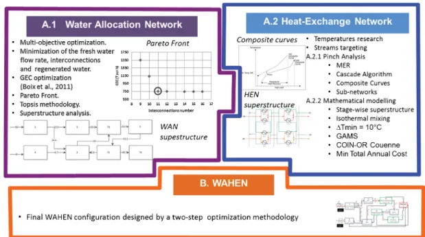 Fig. 1 – Framework for the WAHEN optimization.