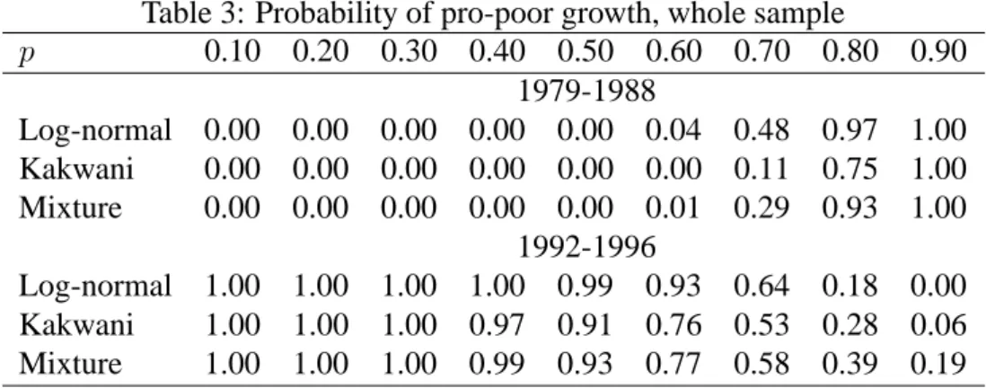 Table 3: Probability of pro-poor growth, whole sample p 0.10 0.20 0.30 0.40 0.50 0.60 0.70 0.80 0.90 1979-1988 Log-normal 0.00 0.00 0.00 0.00 0.00 0.04 0.48 0.97 1.00 Kakwani 0.00 0.00 0.00 0.00 0.00 0.00 0.11 0.75 1.00 Mixture 0.00 0.00 0.00 0.00 0.00 0.0