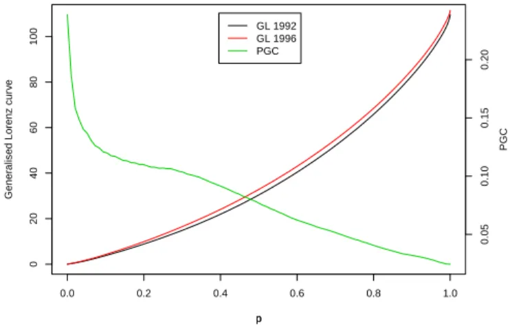 Figure 2: Generalised Lorenz curves and PGC, FES data 1992-1996