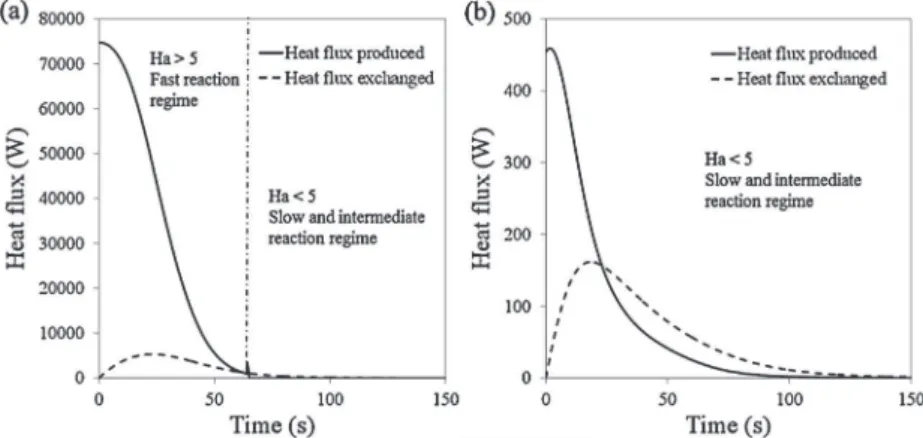 Fig. 6 – Heat flux produced by the reaction and transferred to the reactor wall versus time in (a) the semi-batch reactor and (b) the HEX reactor.