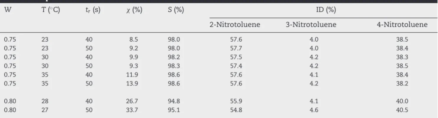 Table 2 – Experimental results of the nitration of toluene obtained in the SiC HEX reactor.