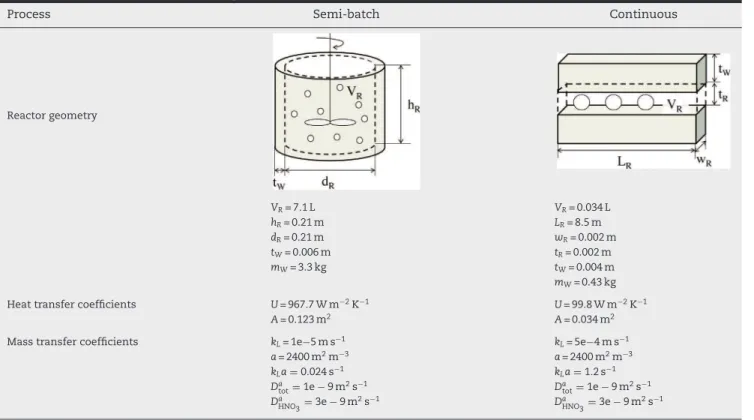 Table 5 – Semi-batch and continuous processes considered for the simulation of the failure scenario.