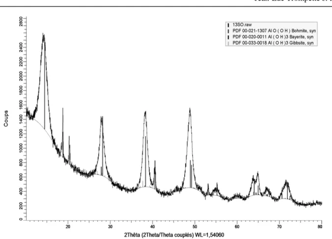 Figure 4. XRD analysis of the powder resulting from electrolysis with 0.1 mol/L Na 2 SO 4 