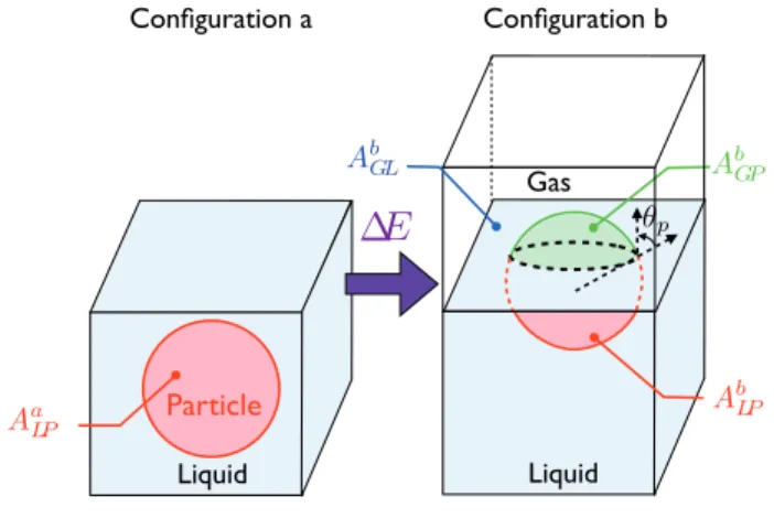 Fig. 8 Sketch illustrating the migration of a particle lying in the liquid to an extended meniscus.