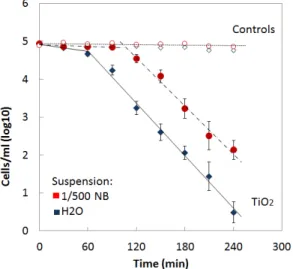 Figure 4. Survival of E. coli cells vs. irradiation time at ~5 W/m 2  with the standard error of  three experiments