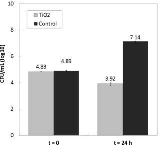 Figure 2. Bacterial concentration after 24 h with TiO 2  nanoparticles in the dark. Mean ± SE,  n = 3