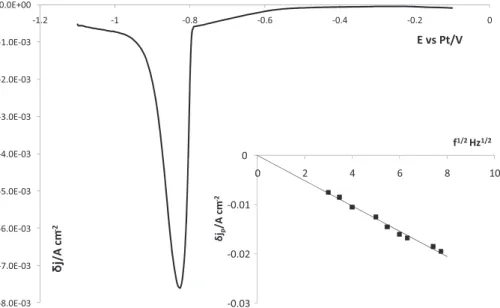 Fig. 3. Square wave voltammogram of the LiF–KF–K 2 SiF 6 (14.2 × 10 −2 mol kg −1 ); Working electrode: Ag (surface area = 0.31 cm 2 ); Auxiliary el.: vitreous carbon; Reference el.: Pt; Frequency = 9 Hz; t= 800 ◦ C / Inset: Linear relationship of Si(IV) re