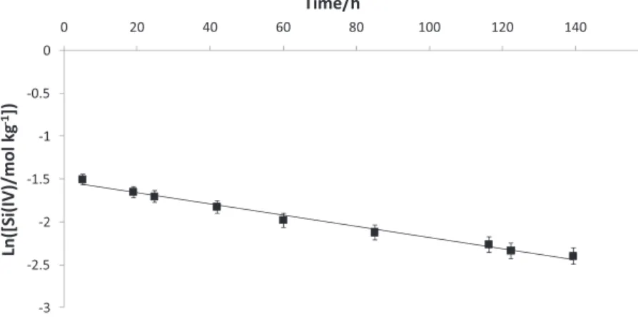 Fig. 4. Evolution of the silicon reduction peak current density vs. time after an addition of K 2 SiF 6 at t= 0; Working electrode: Ag; Auxiliary el.: vitreous carbon;