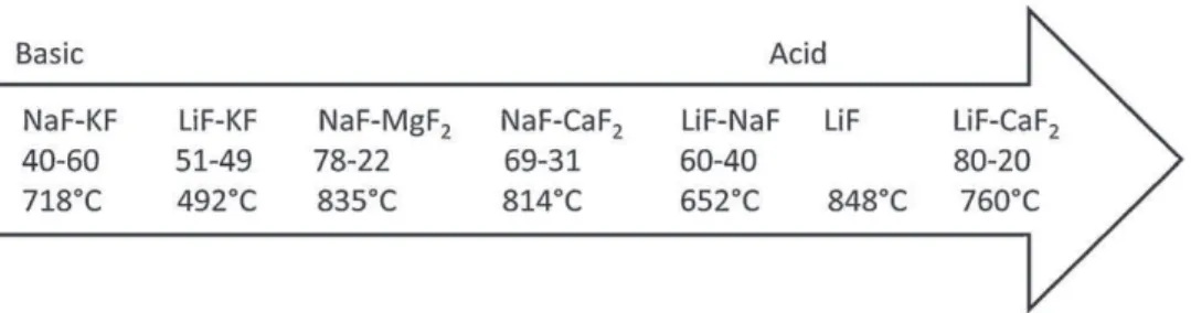 Fig. 8. Qualitative ﬂuoroacidity scale of the eutectics of different baths; 1st line: ﬂuorides eutectics; 2nd line: mixture composition; 3rd line: liquidus temperature.