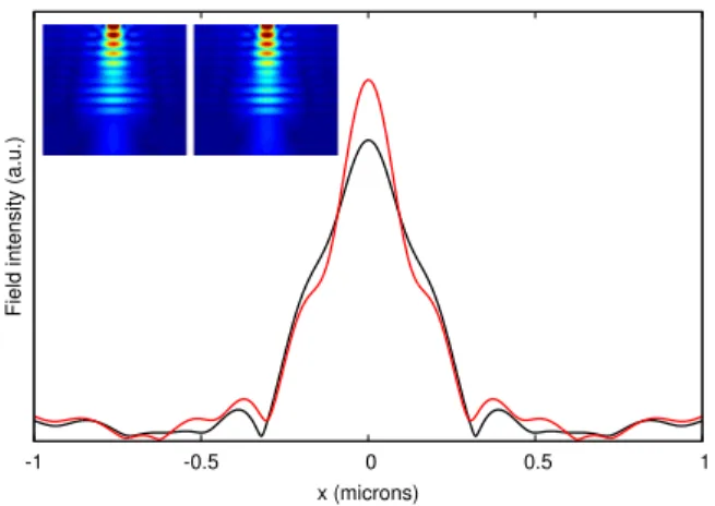 FIG. 6. Profile of the outgoing beam (magnetic field) for the local (black) and nonlocal (red) computation (case (i))