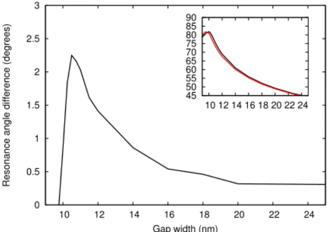 FIG. 9. Reflection coefficient of the structure described in Fig. 8 for a 12 nm gap (solid lines) in the local (black) and nonlocal (red) case and for a 10 nm (dashed lines) in the local (black) and nonlocal (red) case.
