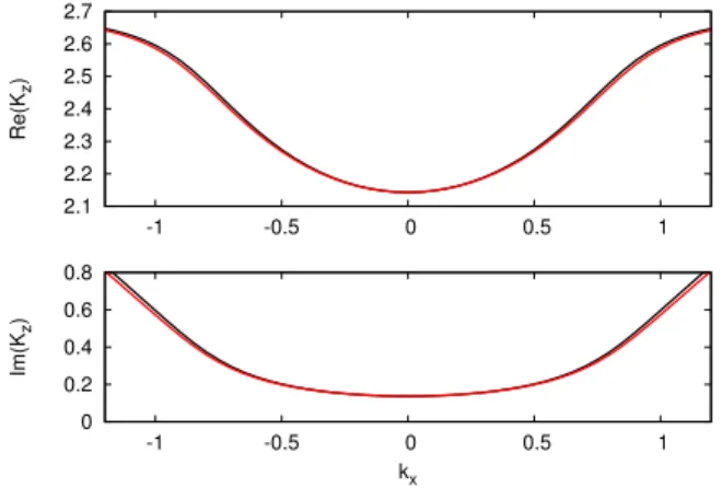 Figure 2 shows the dispersion relation for an hyperbolic isofrequency curve presenting an effective index 19,64 close to − 1