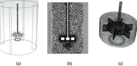 Fig. 2. Computer rendition of the stirred vessel (a) and views of the grids marking the computational domain for the reactor and the impeller zone (b and c).