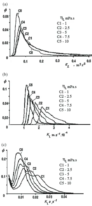 Fig. 5. Variation of the parameters ε L (a), K L (b), K L a (c) volumetric distribution (Ø) corresponding to stepwise viscosity increase: curves C1–C5 correspond to viscosity  o , 2.5 o , 5 o , 7.5 o , and 10 o (where  o = 1 mPa s is valid for water).