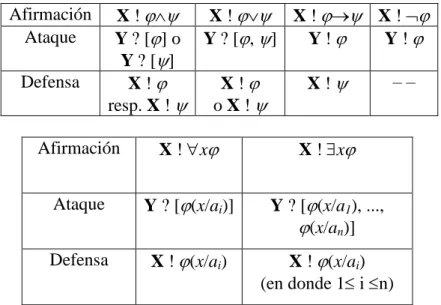 Tabla 2.1  Reglas de partículas para la dialógica estándar  Afirmación  X !  X !  X !   X !   Ataque  Y ? [] o  Y ? []  Y ? [, ]  Y !   Y !   Defensa  X !   resp