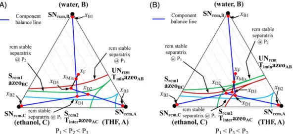 Figure 2. Topological features for the separation of water/ethanol/THF in column C1.