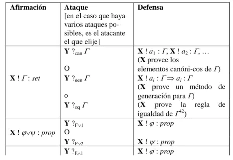 Tabla 3.1  Reglas de formación 