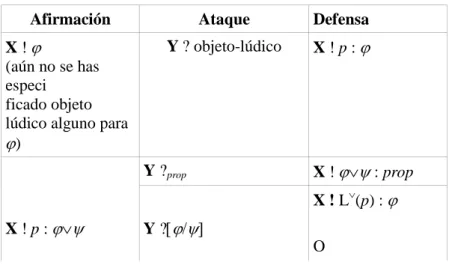 Tabla 3.2 Reglas locales con objetos lúdicos 