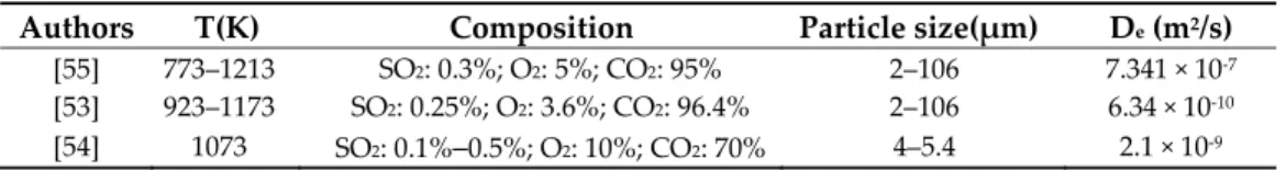 Table 5. Table of effective diffusivities, measured for different systems at atmosphere pressure. 