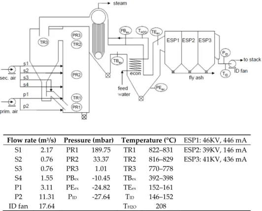 Figure  1.  Flow‐sheet  and  operating  conditions  of  the  58  MW th   circulating  fluidized  bed  (CFB)‐