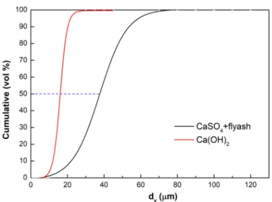 Figure 2. Particle size analysis (Malvern) of the Ca(OH) 2  sorbent used, and of the flyash‐CaSO 4  fines  collected. 