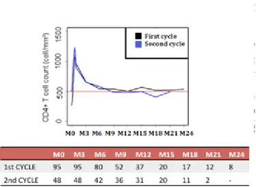 Figure 3.6: Observed CD4 responses for INSPIRE 2 &amp; 3 patients when receiving initial and maintenance (complete) cycles