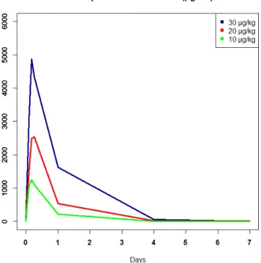 Figure 5.3: Mean IL-7 plasma concentration for patients from INSPIRE study by group during 7 days after the first injection