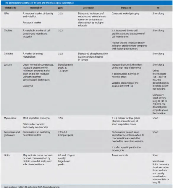 Figure 2.17: Main metabolites from in vivo 1 H-MRS brain and their biological significance