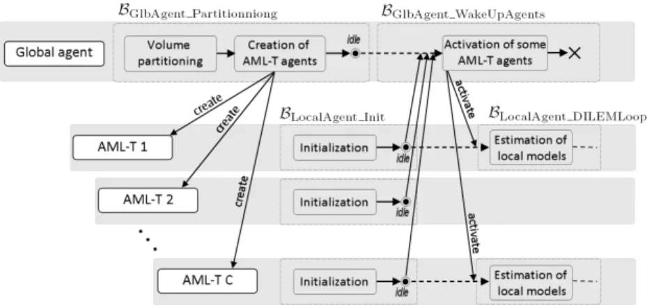 Fig. 4.6 – Interactions entre l’agent global et les AML-T ` a l’initialisation de la segmentation.