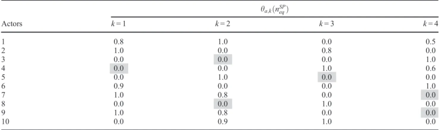 Table 6. Exploration results related to labour costs f L and the skills development f 5 
