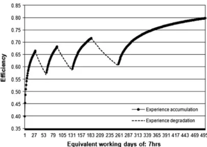 Figure 1. The effect of learning and forgetting on the working ef ﬁ ciency of operators.