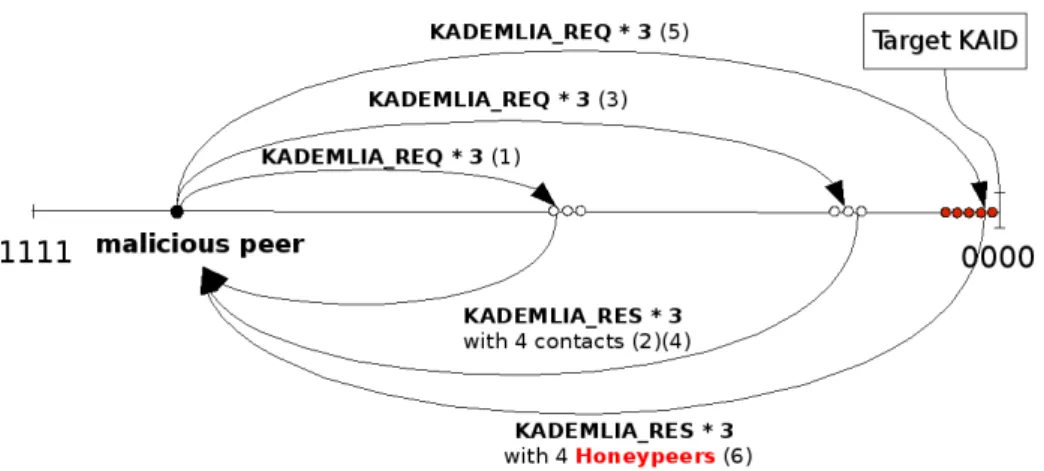 Figure 3: Message exchange in the search procedure