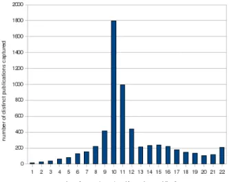 Figure 12: Number of Publish requests received for each replication rate