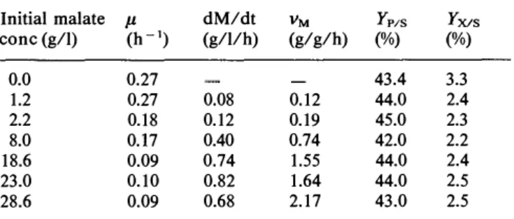 Table  1.  Effect  on  growth,  consumption  of malate,  ethanol  and  biomass yield of initial malate concentration 