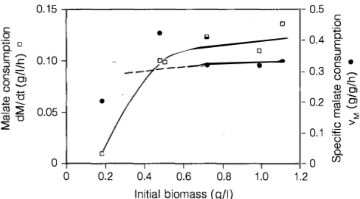 Fig. 1.  Rates of deacidification for different concentrations of in­