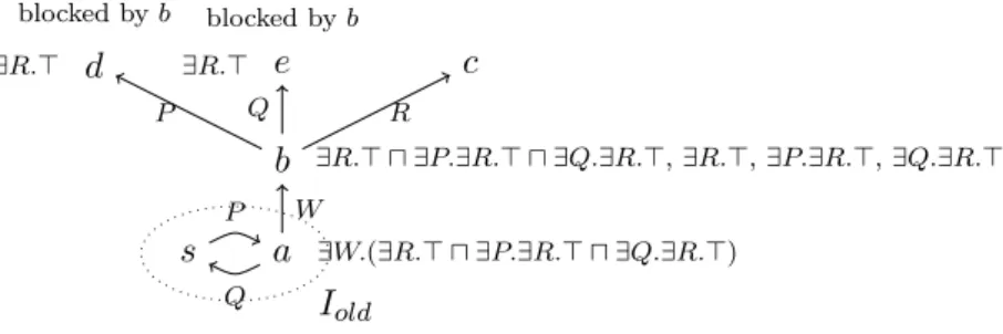 Figure 5.1: Derived ABox corresponding to A 6 in Example 6. It is complete, clash-free and blocked.
