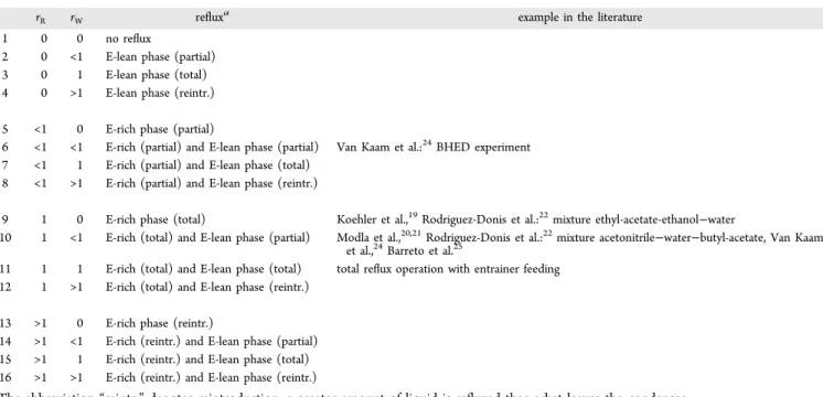 Table 1. Literature Examples for the 16 Possible Operational Policies of BHED