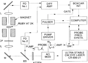 FIG. 1. Experimental setup for pump-probe hole-burning studies (see text).